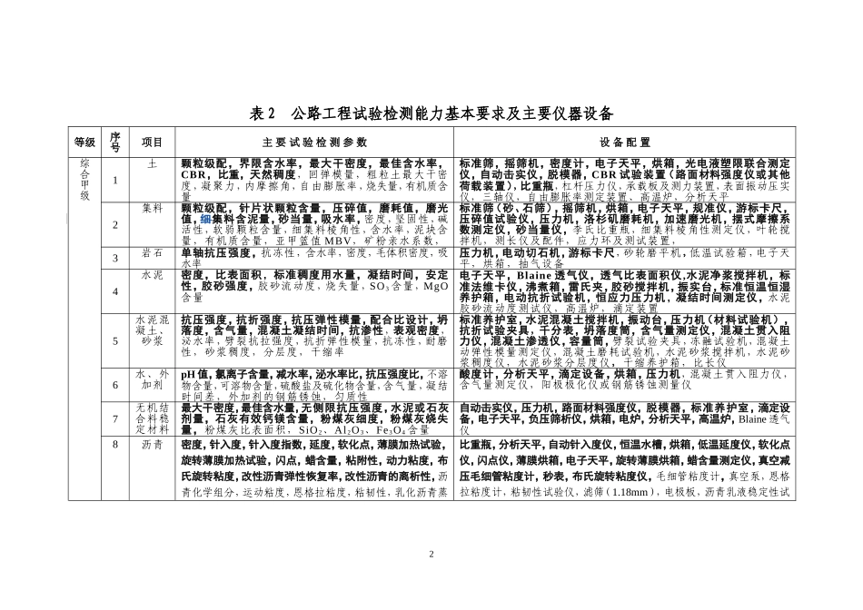 公路工程试验检测机构资质标准_第2页
