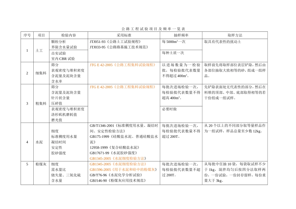 公路工程试验项目及检测频率一览表_第1页
