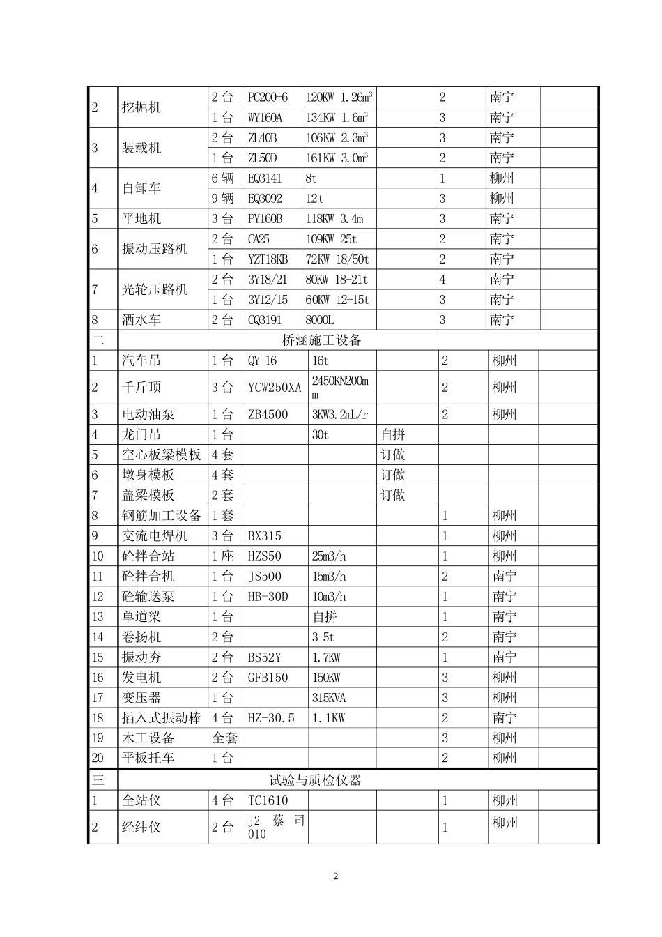 公路工程主要施工机械和试验仪器设备表_第2页