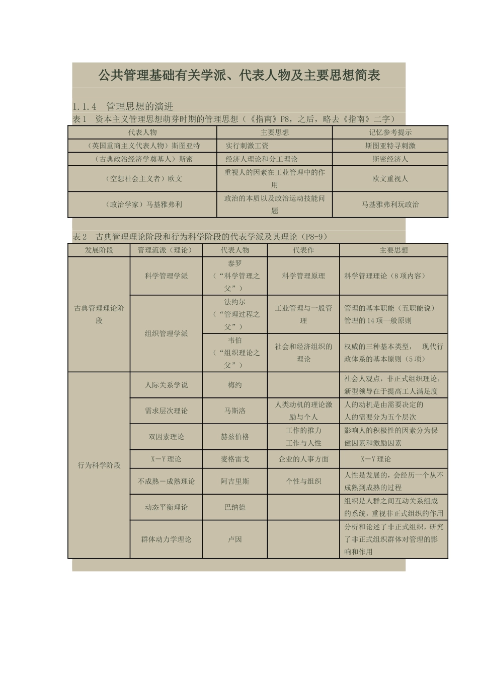 公共管理基础有关学派、代表人物及主要思想简表_第1页