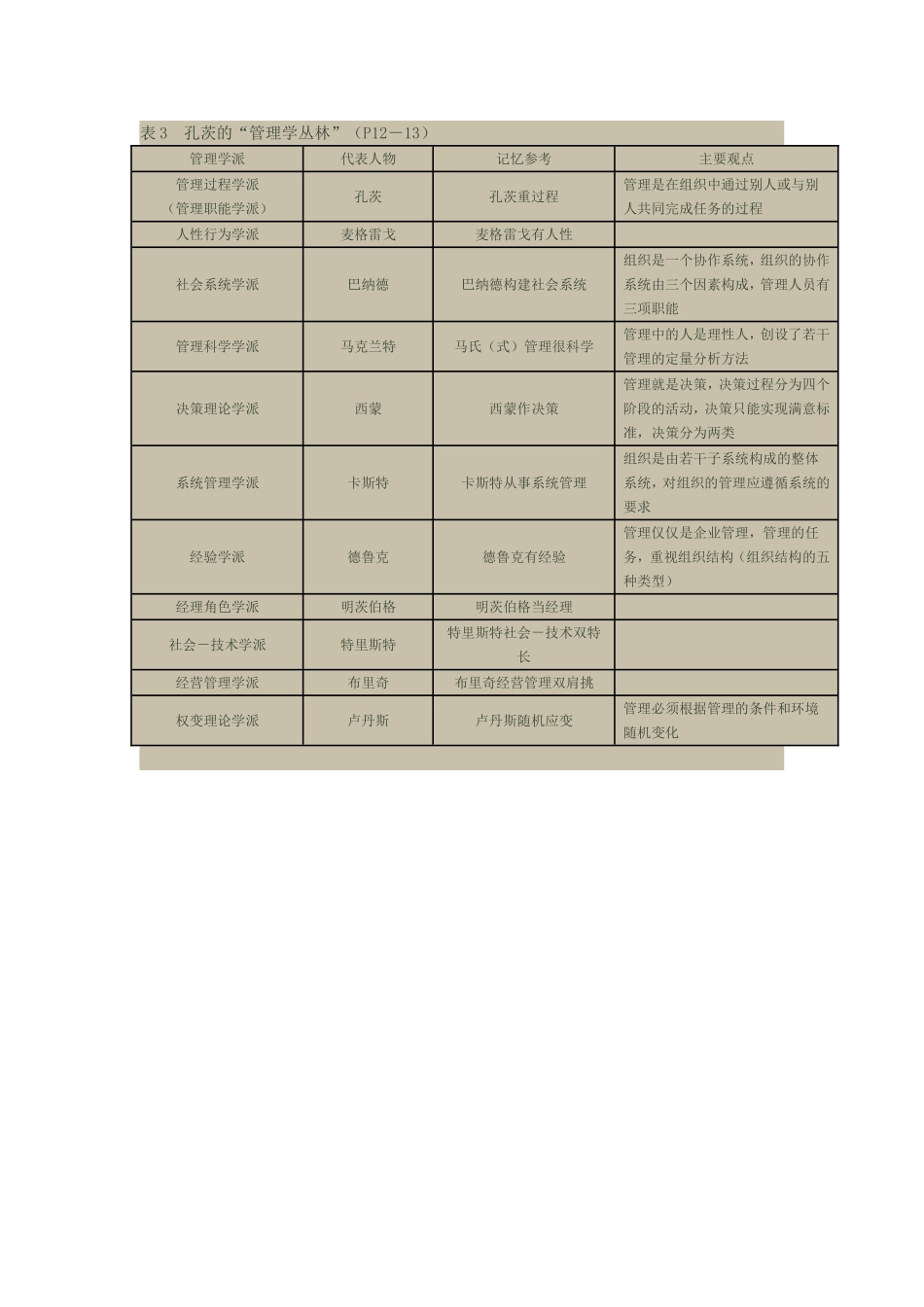 公共管理基础有关学派、代表人物及主要思想简表_第2页