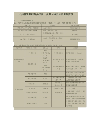 公共管理基础有关学派、代表人物及主要思想简表