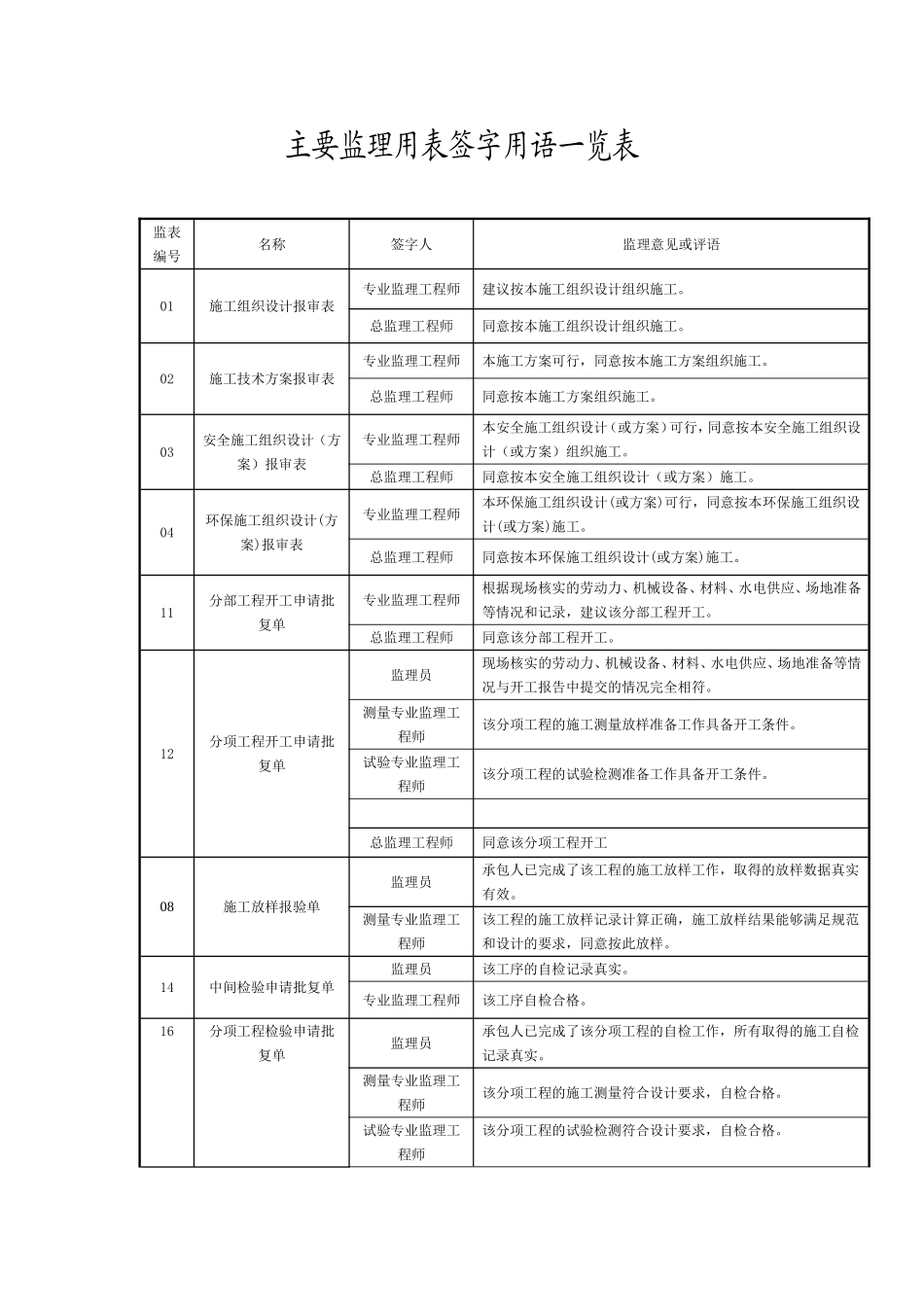 公路监理签字大全_第1页