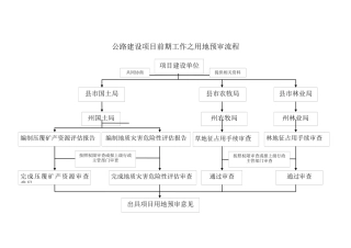 公路建设项目前期流程图