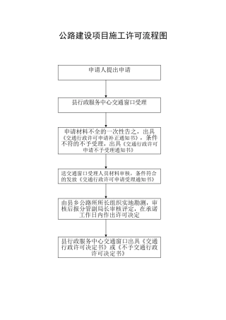 公路建设项目施工许可流程图
