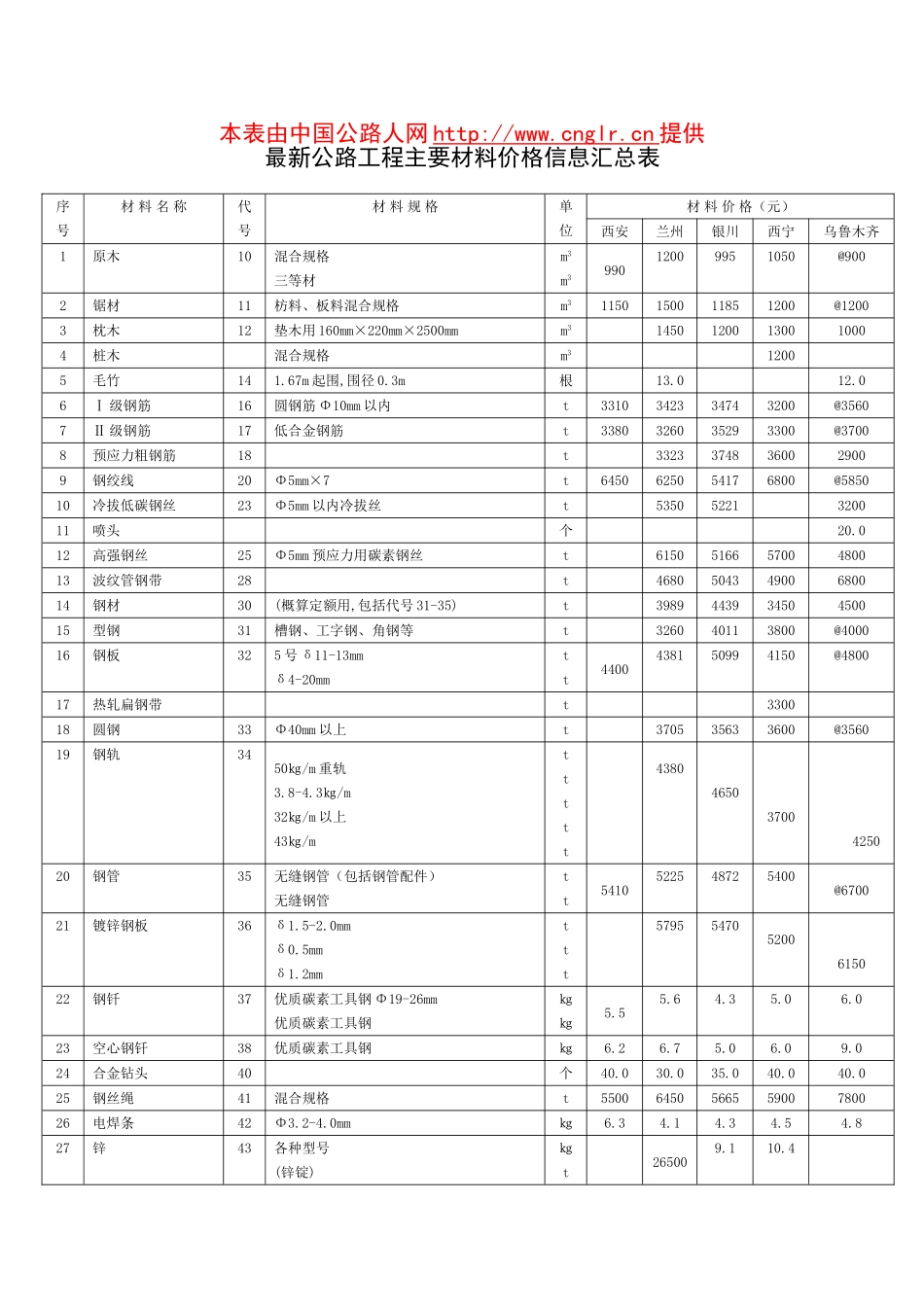 公路桥梁主要材料表_第1页