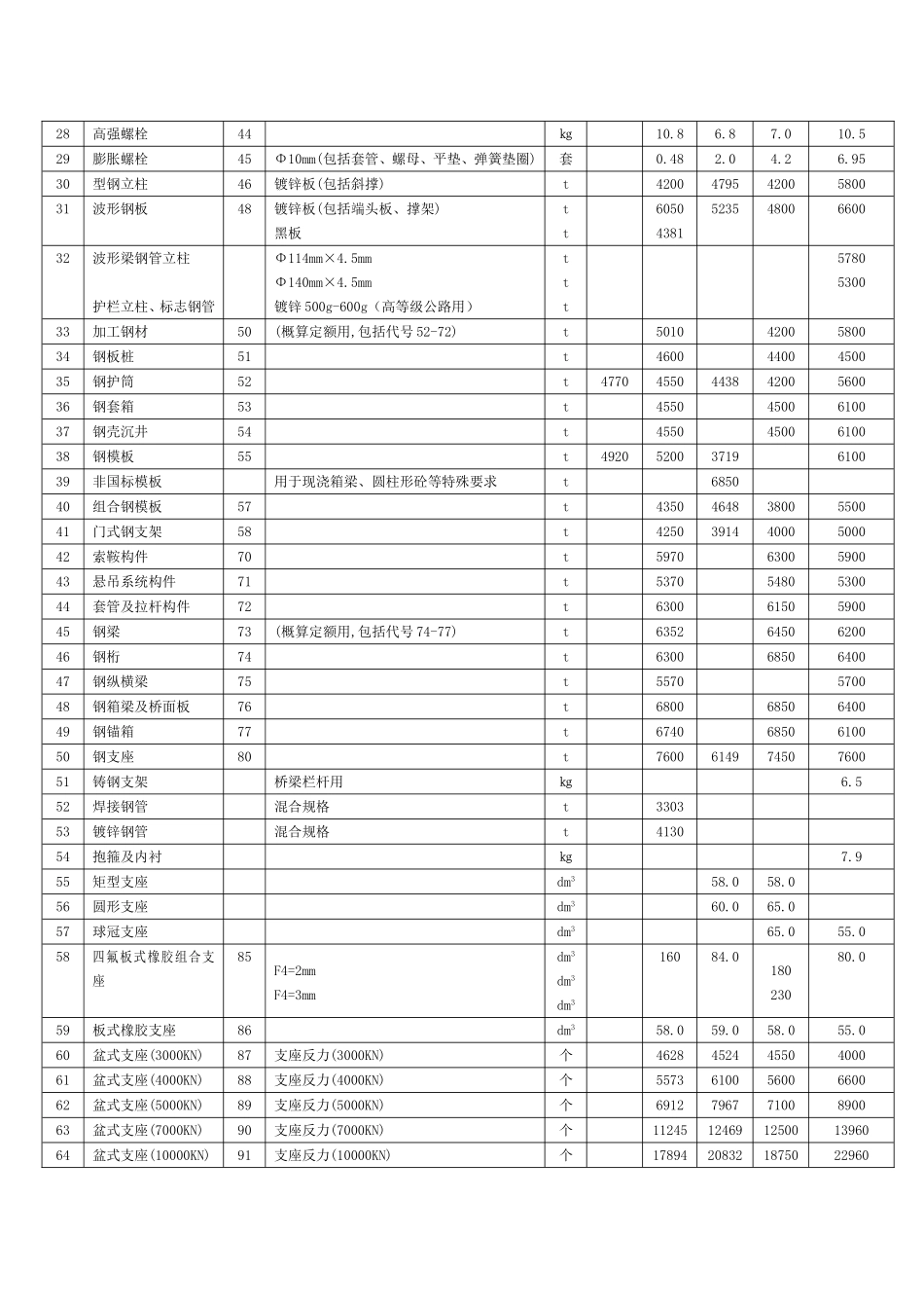 公路桥梁主要材料表_第2页