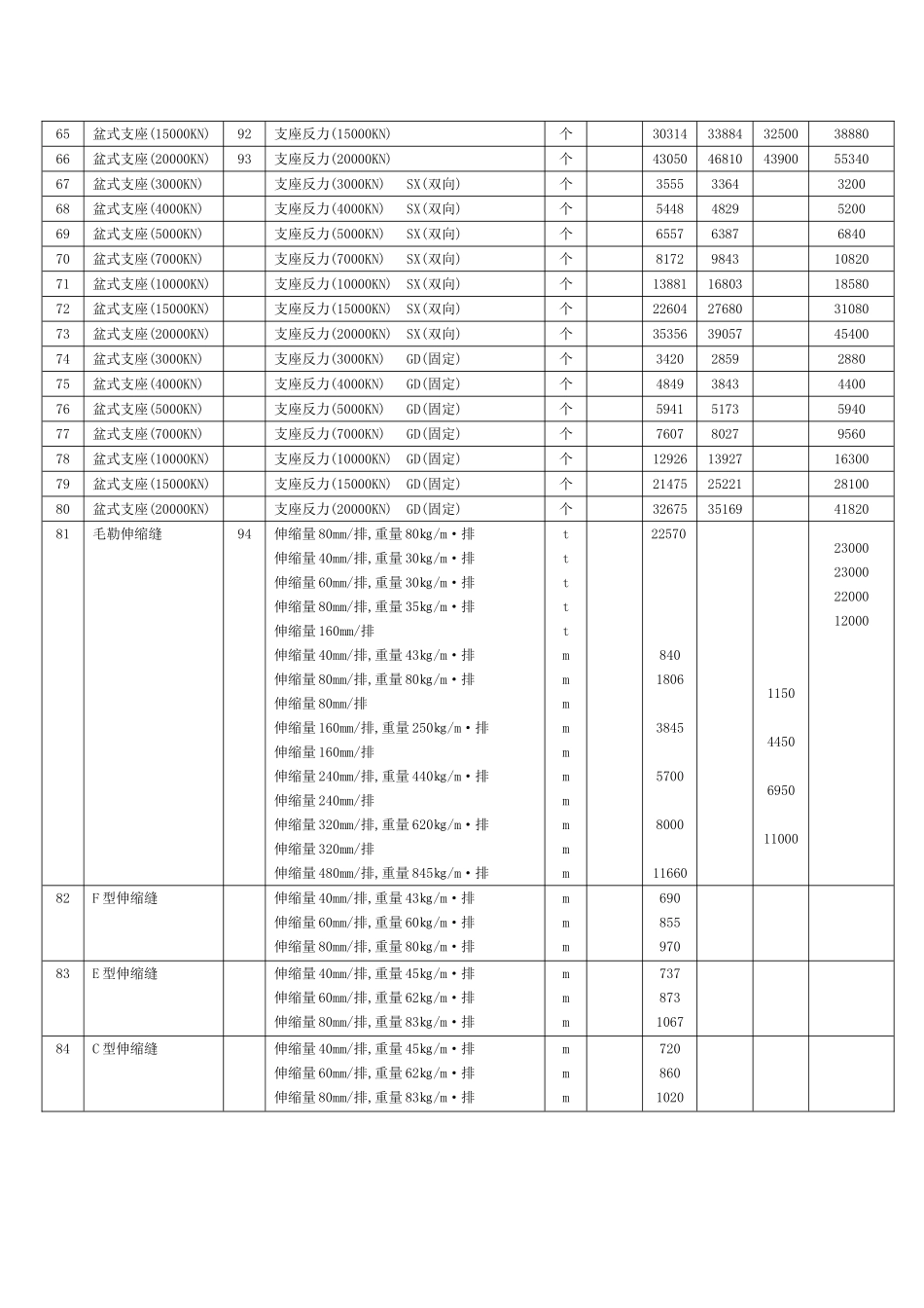 公路桥梁主要材料表_第3页