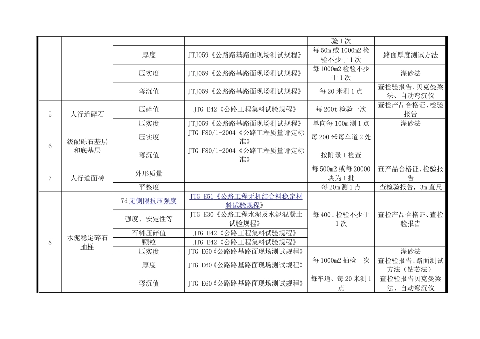 公路试验项目及抽检频率一览(最新版)_第2页