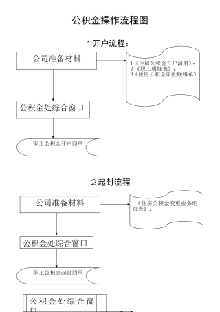 公积金操作流程图