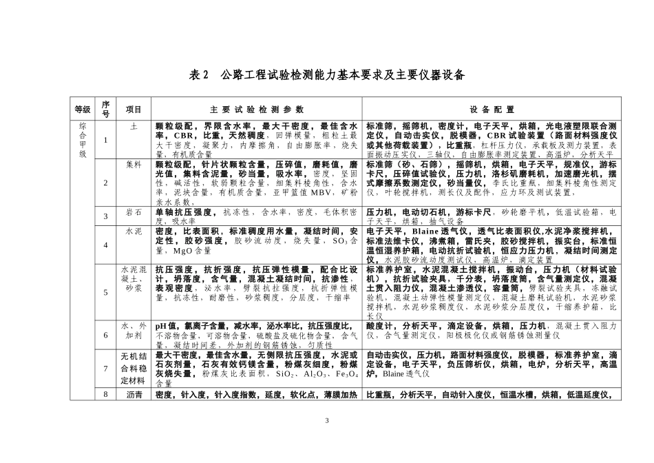 公路水运工程试验检测机构等级标准(修订版)_第3页