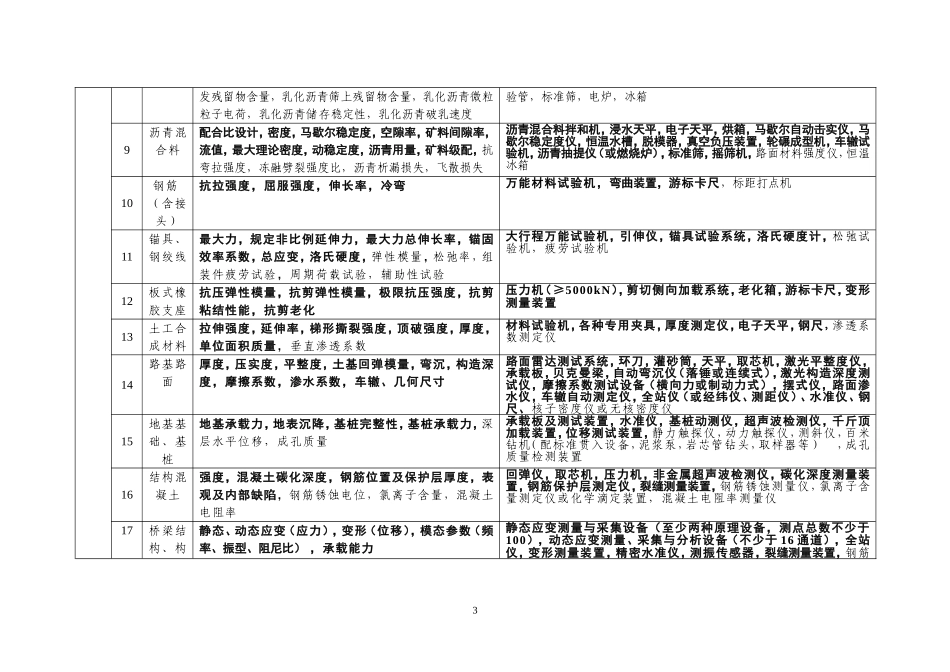 公路水运工程试验检测机构等级标准_第3页