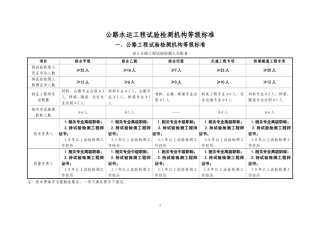 公路水运工程试验检测机构等级标准