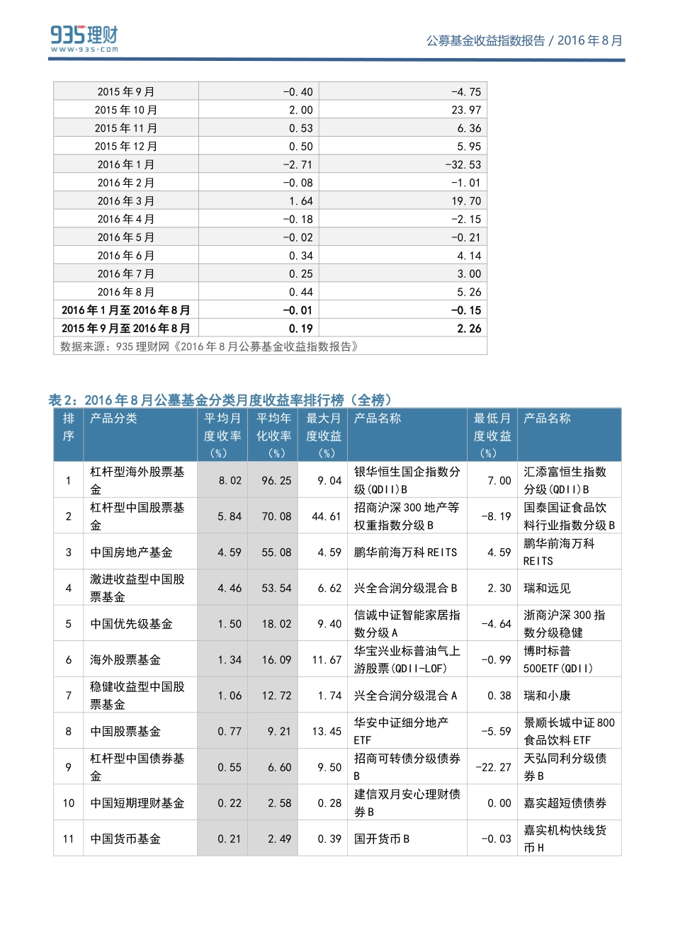 公募基金收益指数报告(2016年8月)丨935理财研究报告_第3页