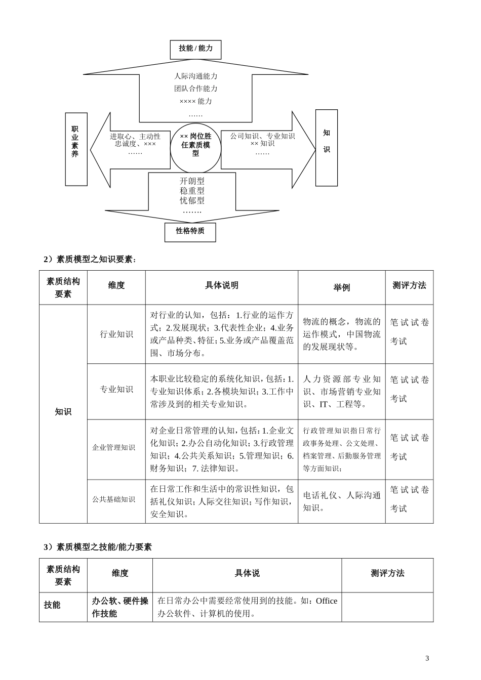 公司岗位胜任素质模型设计方案_第3页