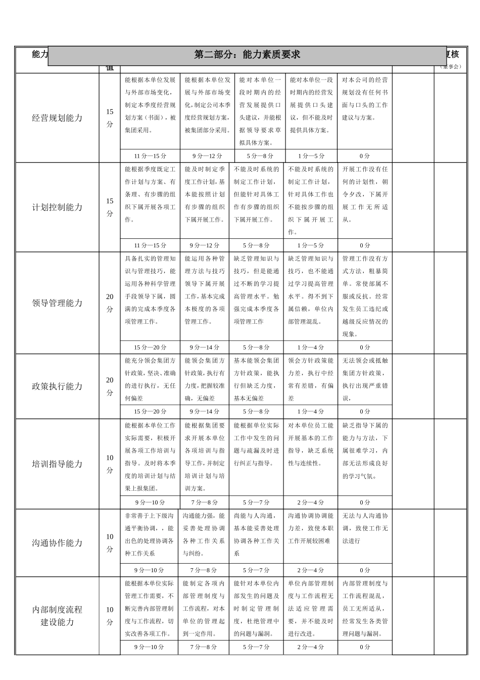 公司高层管理人员考核表_第3页