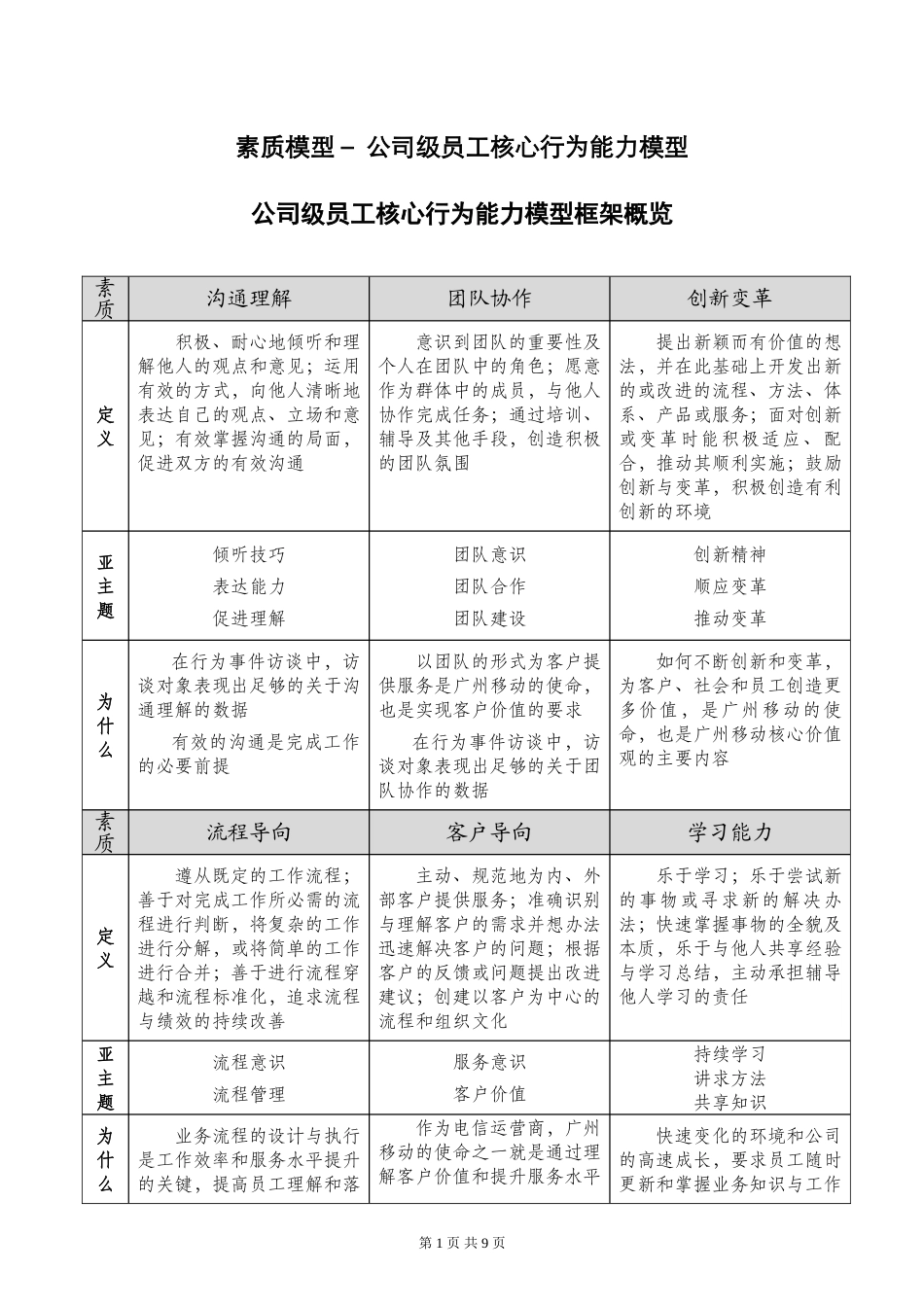 公司级员工核心行为能力模型_第1页
