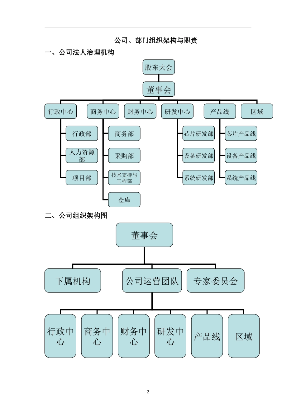 公司架构、部门职责说明_第2页