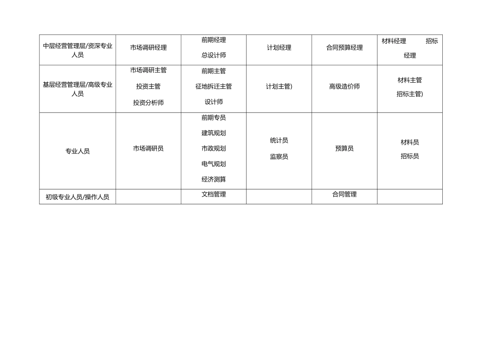 公司的职位列表及职位说明情况_第3页