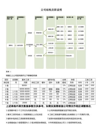 公司行政架构及薪资等级结构表