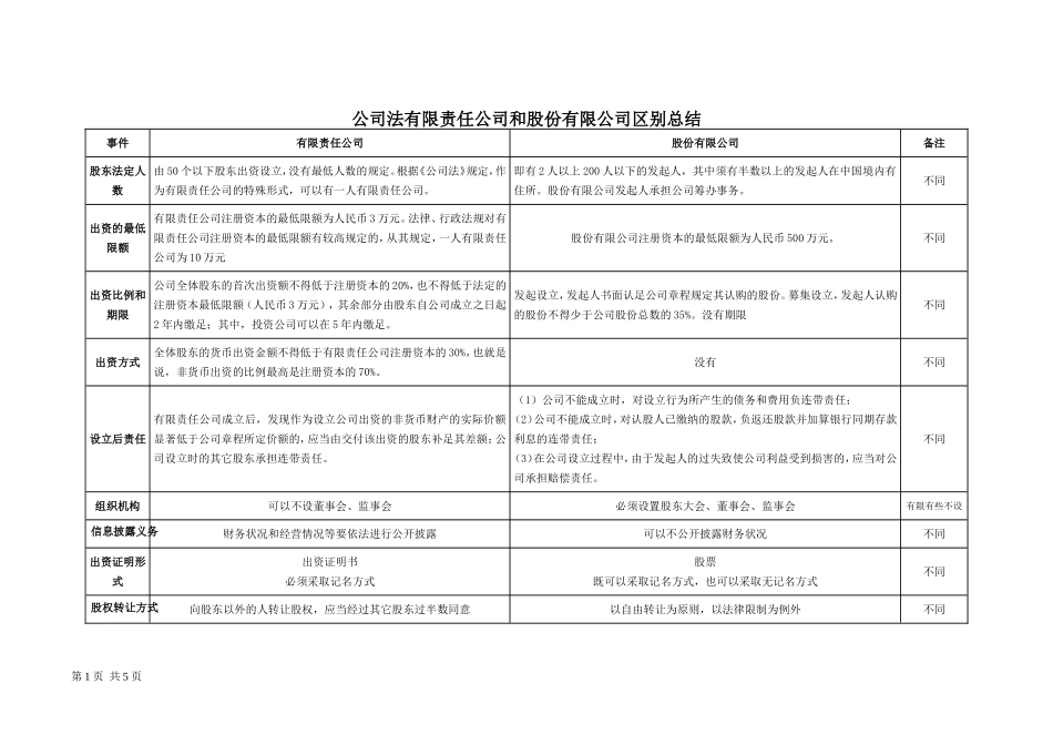 公司法有限责任公司和股份有限公司区别总结_第1页