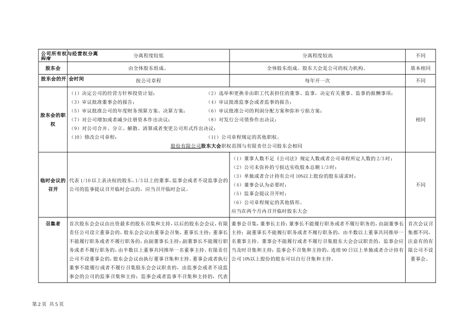 公司法有限责任公司和股份有限公司区别总结_第2页