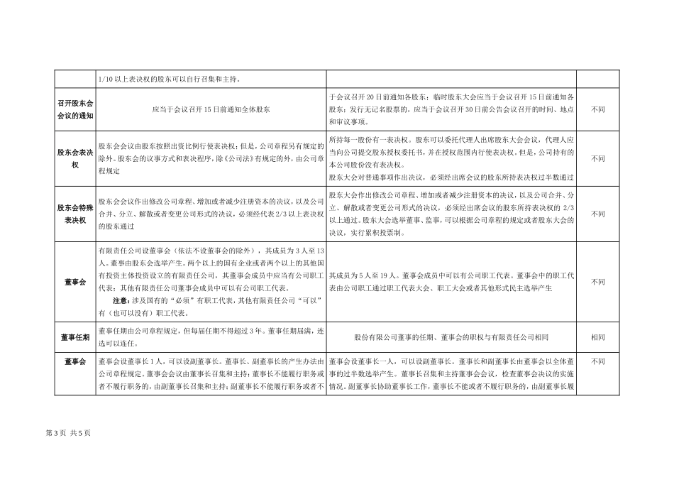 公司法有限责任公司和股份有限公司区别总结_第3页