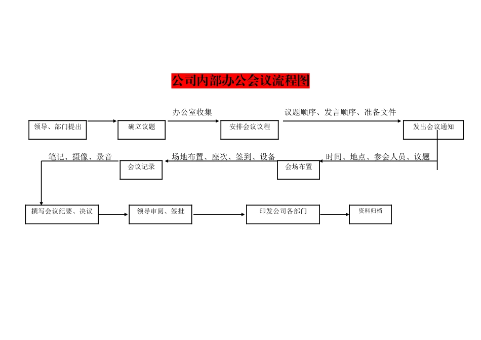 公司内部办公会议流程图3_第1页