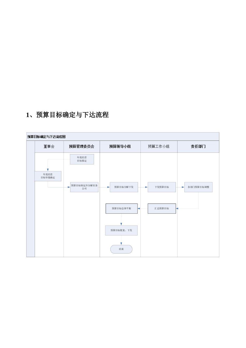 公司预算编制管理流程_第3页