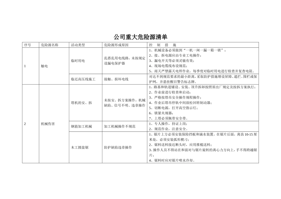 公司重大危险源清单_第1页