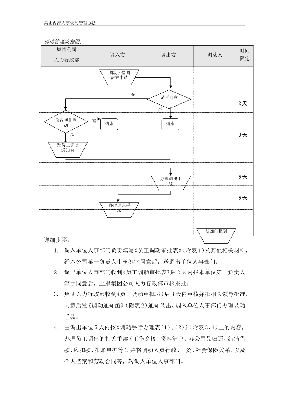 公司内部人事调动管理办法(附：表格+协议)_第3页