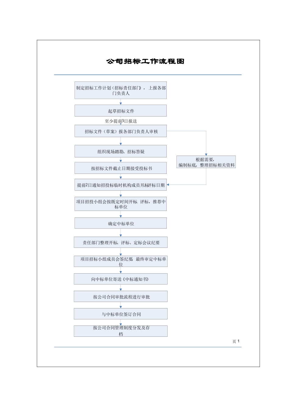 公司内部招标工作流程_第3页