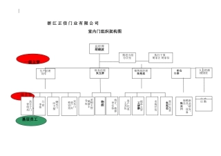 公司组织架构图及人员配置2014年12月2日前