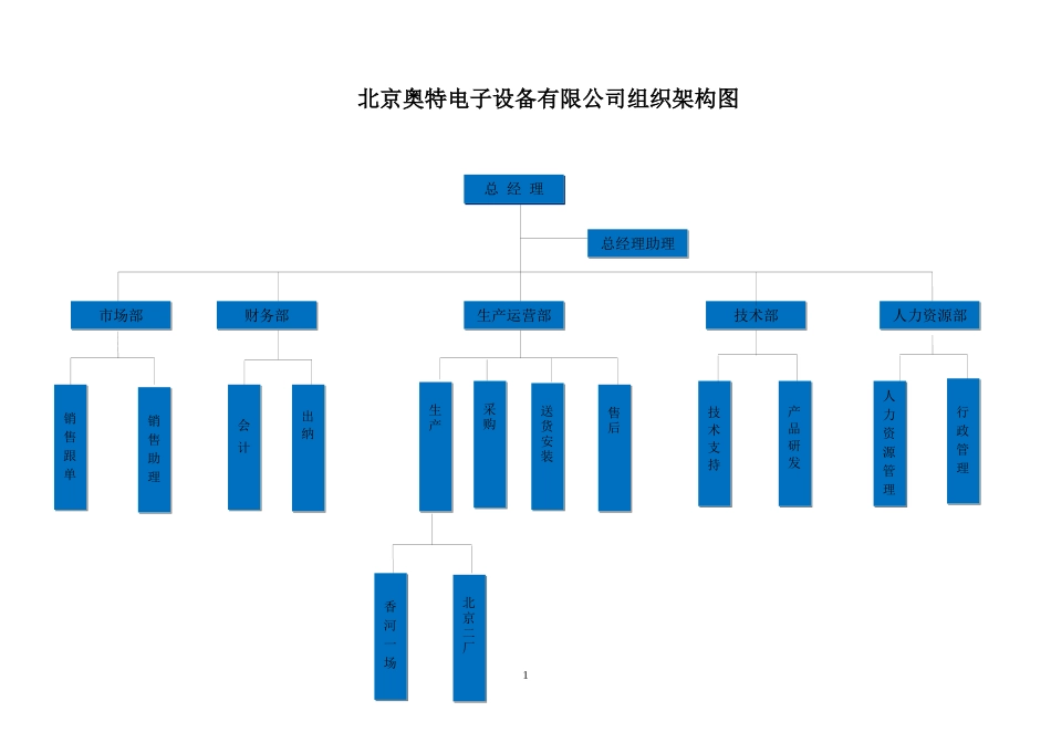公司组织结构图及职位说明书_第1页