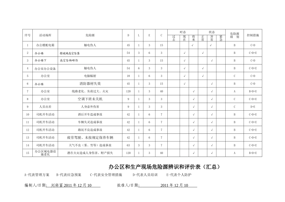 公司危险源辨识和评价表_第1页