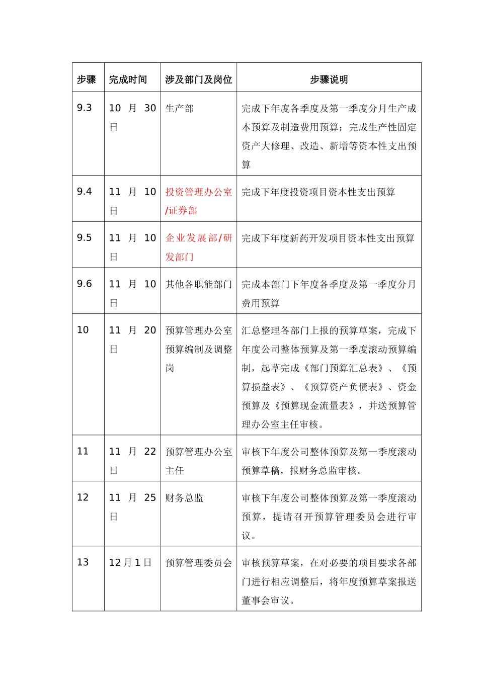 公司全面预算制度-第四章-管理制度--预算编制(-P5-Z4-1-)_第3页