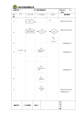 公司薪资调整流程