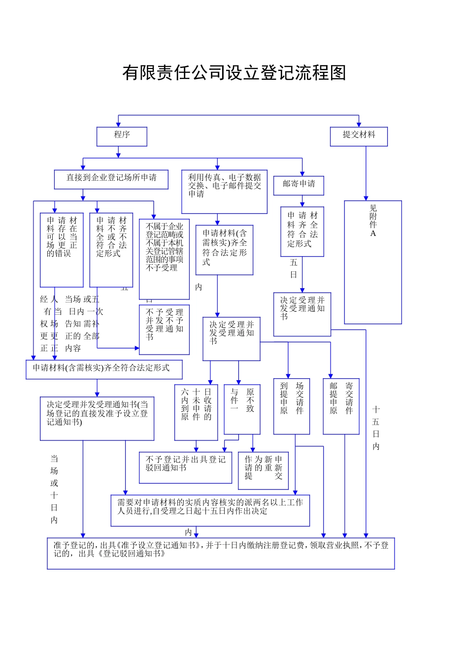 公司设立流程_第1页