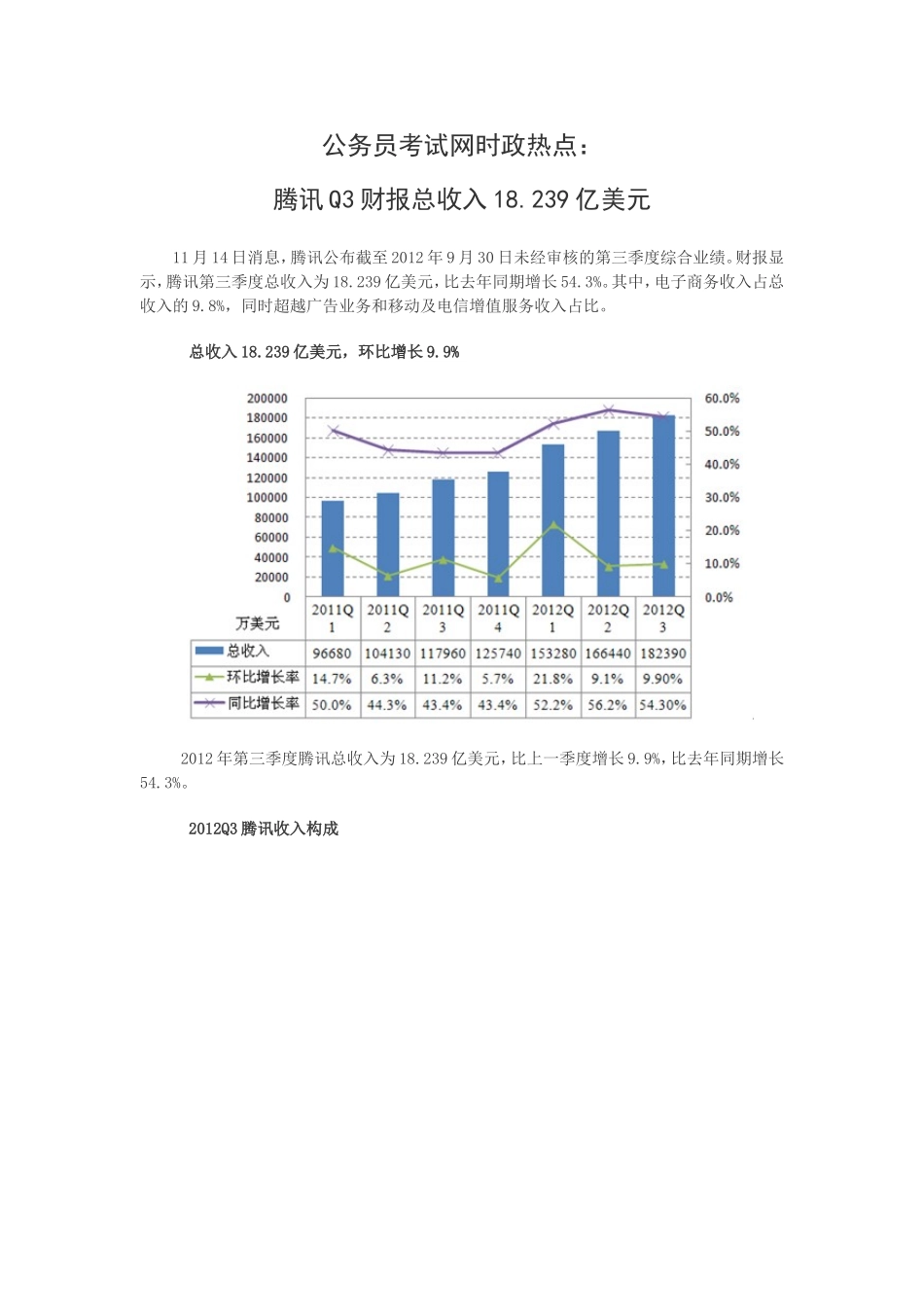 公务员考试网时政热点：腾讯Q3财报总收入18.239亿美元_第1页