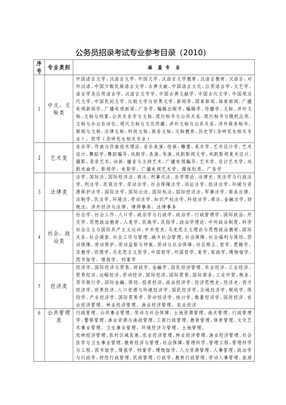 公务员招录考试专业参考目录(2010)_第1页