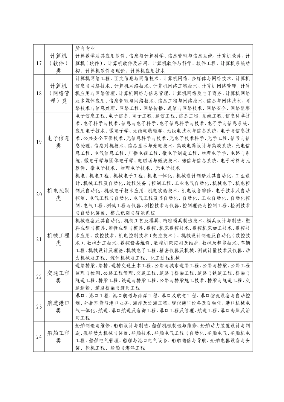 公务员招录考试专业参考目录(2010)_第3页