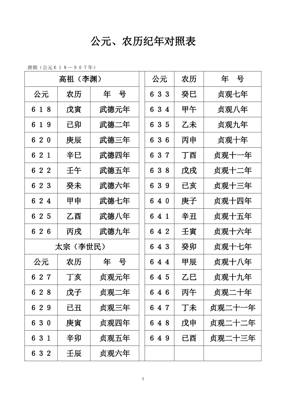 公元、农历纪年对照表_第1页