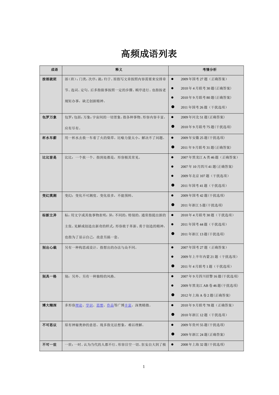 公务员考试行测成语+高频成语_第1页