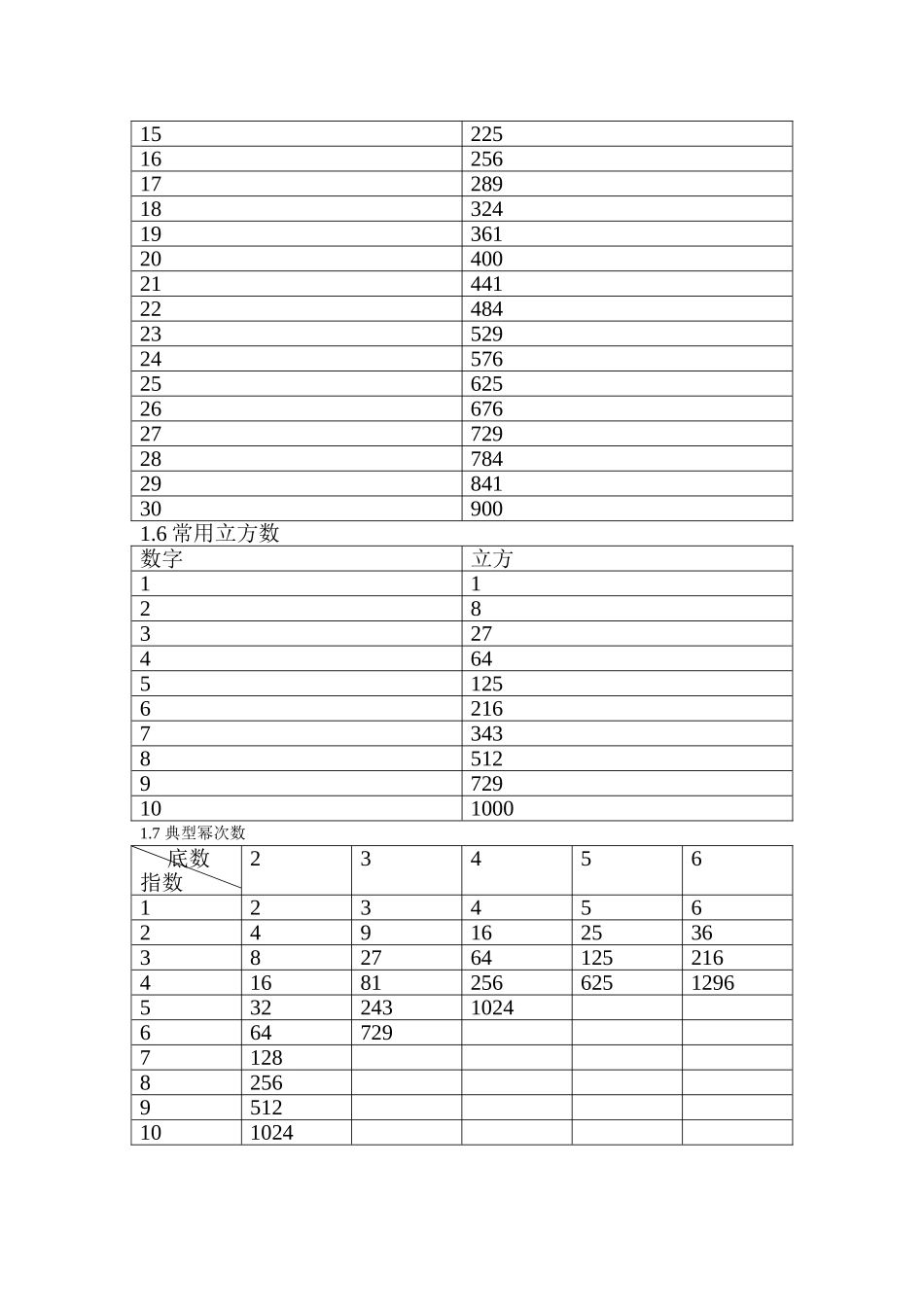 公务员行测必备数学公式总结(全)汇总_第2页