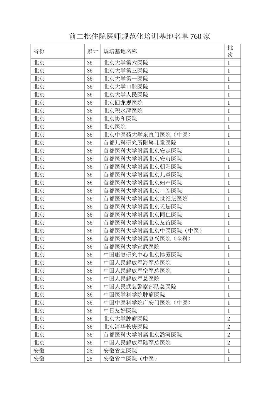 住院医师规范化培训基地名单两批760家_第1页