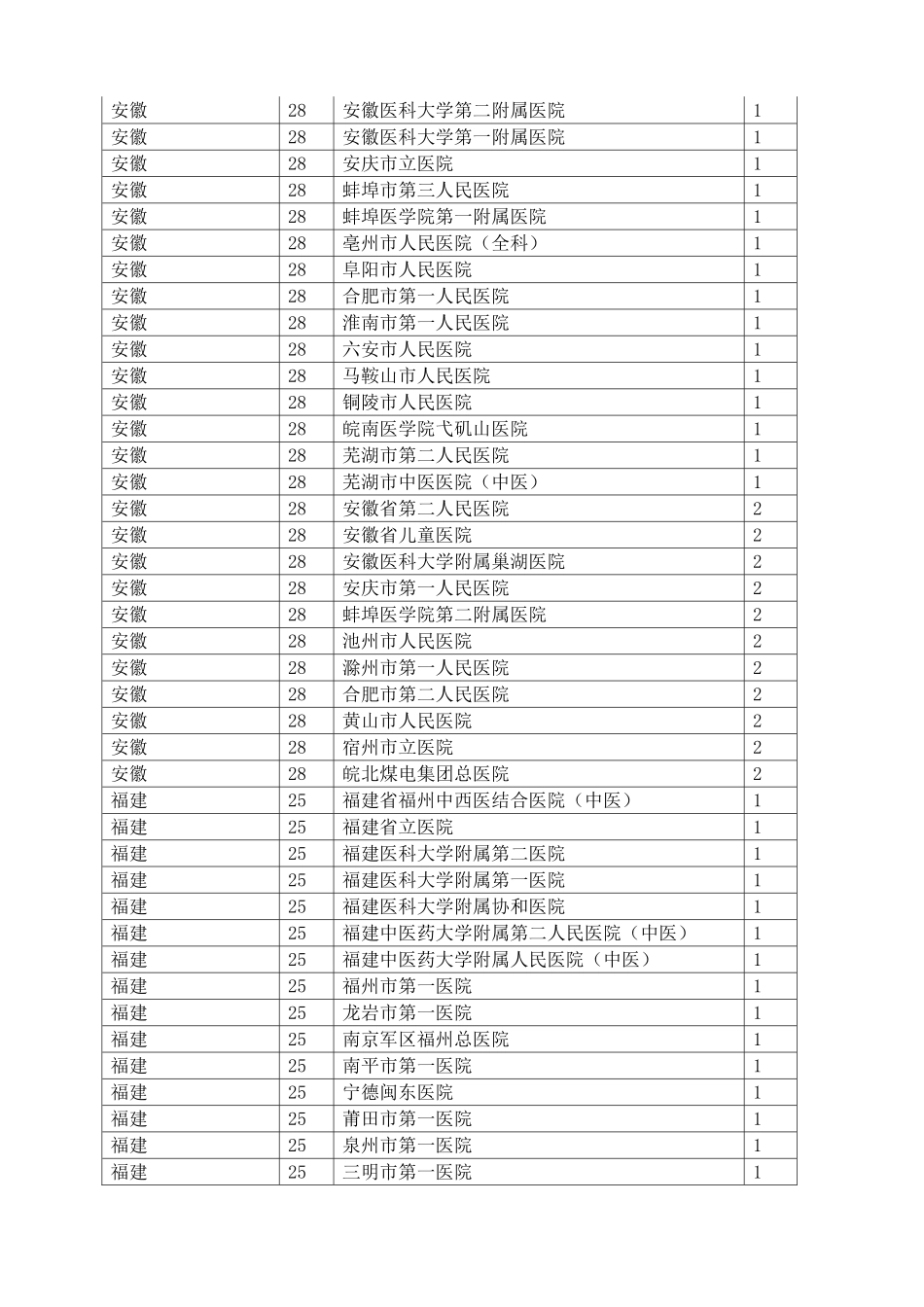 住院医师规范化培训基地名单两批760家_第2页