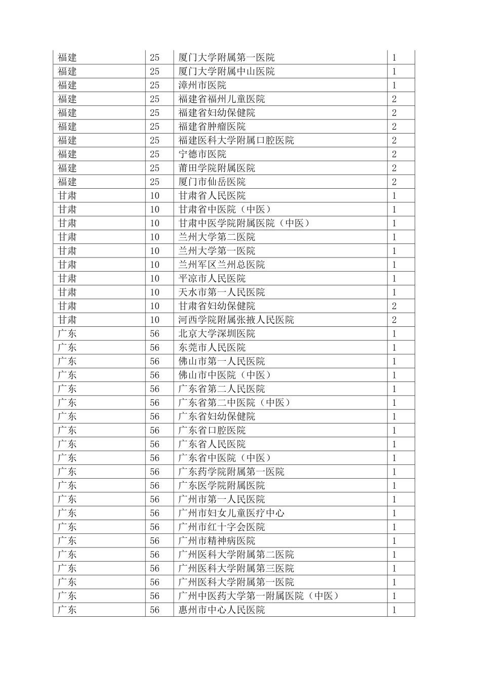 住院医师规范化培训基地名单两批760家_第3页