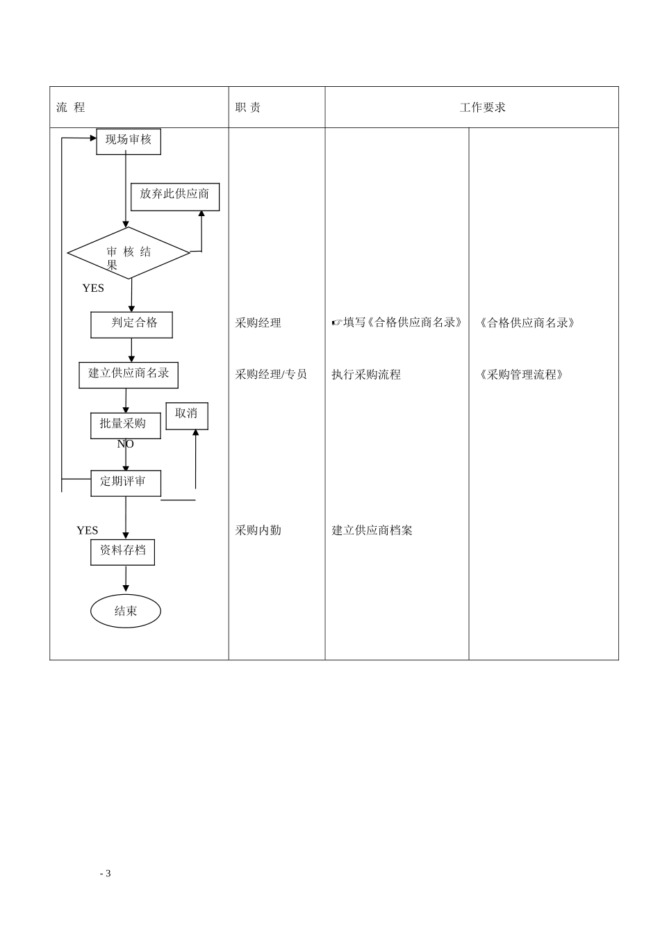 供应商管理制度_第3页