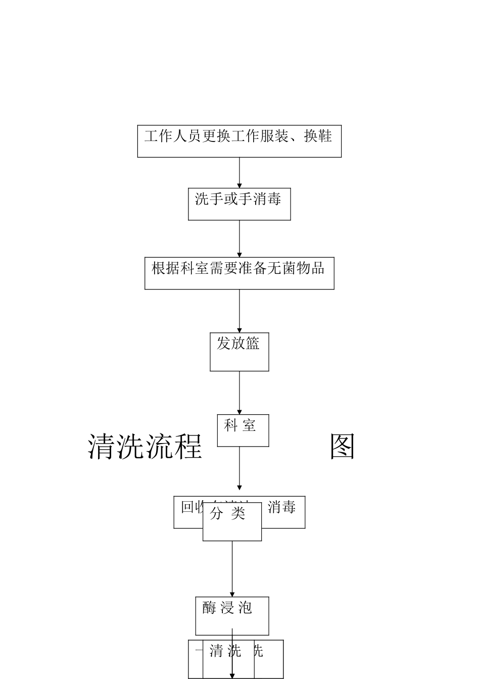 供应室流程图_第2页