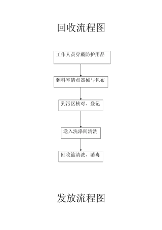 供应室流程图
